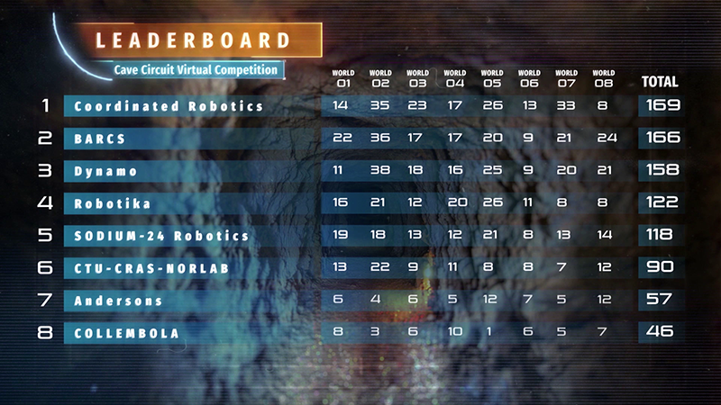 Leaderboard