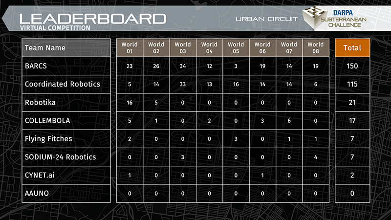 Leaderboard